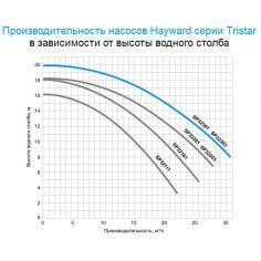 Насос Hayward POMPE TRISTAR... 2