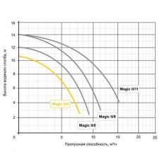 Насос Speck BADU MAGIC ІІ/6... 2