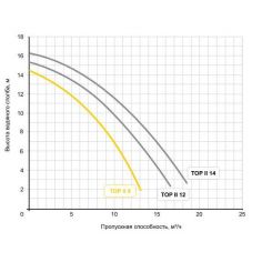 Насос Speck BADU ТОР ІІ/8... 2