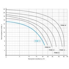 Насос Speck BADU Prime 15... 2