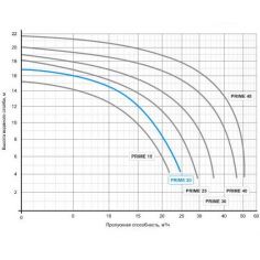 Насос Speck BADU Prime 20... 2