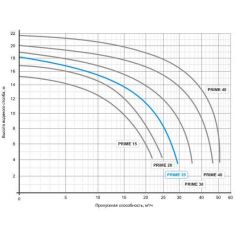 Насос Speck BADU Prime 25... 2