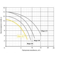 Насос Speck BADU MAGIC ІІ/8... 2