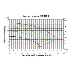 Насос Emaux SC100 (220V,... 2