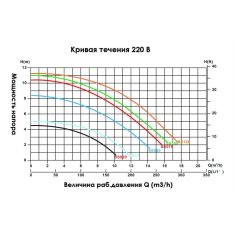 Насос Emaux SS075 (220V,... 2