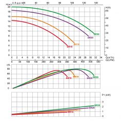 Насос Emaux SR20 (380V, без... 2