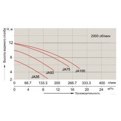 Насос AquaViva LX JA75M... 2