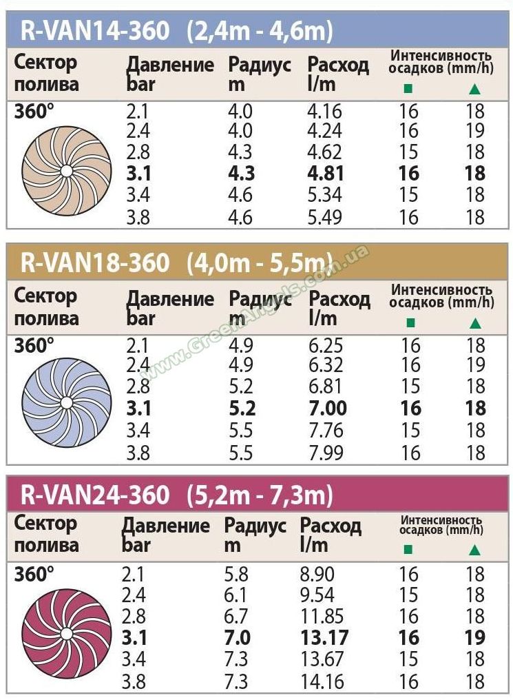 Таблица соотношения давления, объема воды и радиуса полива форсунки  R-VAN 24-360
