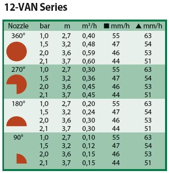 Показатели форсунок серии 12-VAN -радиус полива, давление, объем воды