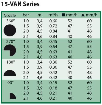 Показатели форсунок серии 15-VAN -радиус полива, давление, объем воды