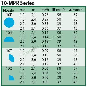Таблица соотношения давления, объема воды и радиуса полива форсунки  10-MPR