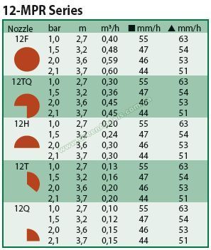Таблица соотношения давления, объема воды и радиуса полива форсунки  12-MPR