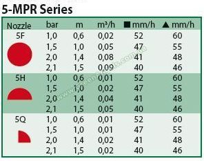 Таблица соотношения давления, объема воды и радиуса полива форсунки  5-MPR
