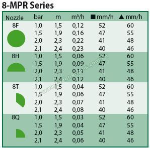 Таблица соотношения давления, объема воды и радиуса полива форсунки  8-MPR