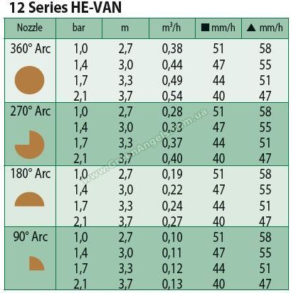Показатели форсунок серии 12 HE-VAN - радиус полива, давление, объем воды