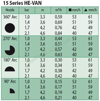 Показатели форсунок серии 15 HE-VAN - радиус полива, давление, объем воды