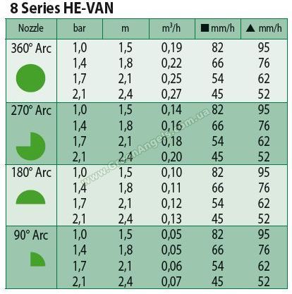 Показатели форсунок серии 8 HE-VAN - радиус полива, давление, объем воды
