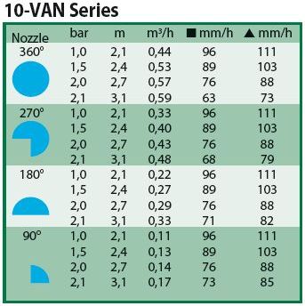 Таблица соотношения давления, объема воды и радиуса полива форсунки 10 -VAN