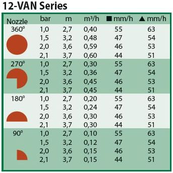 Таблица соотношения давления, объема воды и радиуса полива форсунки 12 -VAN