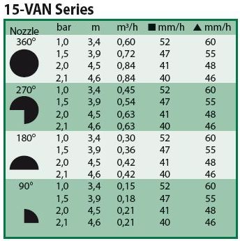 Таблица соотношения давления, объема воды и радиуса полива форсунки 15 -VAN