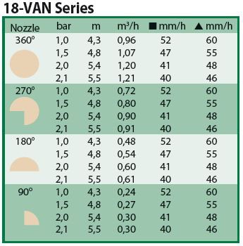 Таблица соотношения давления, объема воды и радиуса полива форсунки 18 -VAN