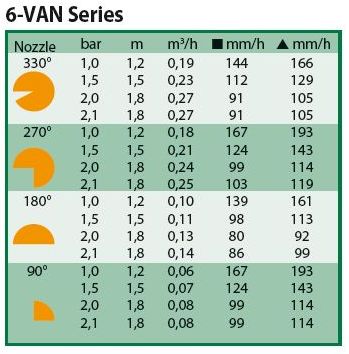 Таблица соотношения давления, объема воды и радиуса полива форсунки 6 -VAN