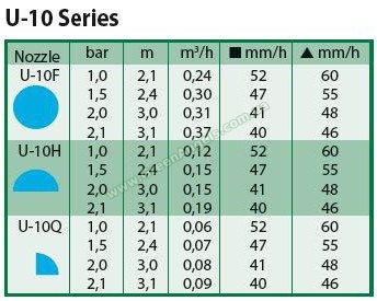 Таблица соотношения давления, объема воды и радиуса полива форсунки  U-10